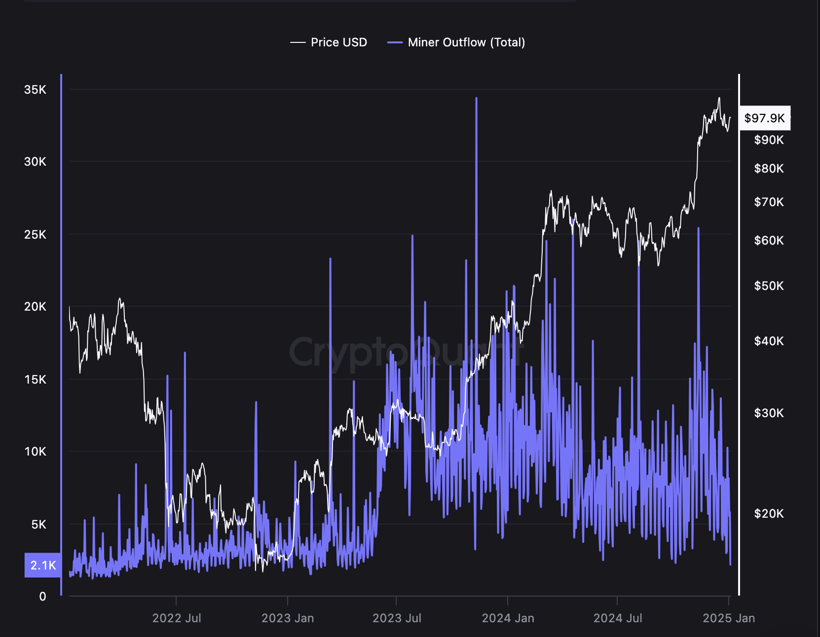 HashWhale BTC矿业周报|比特币挖矿难度续创新高；矿工收入已达14.4亿美元（2024.12.30-2025