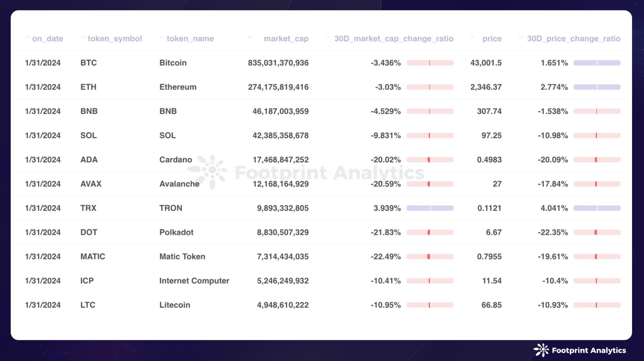 1 月比特币 ETF 终上市，公链稳健发展