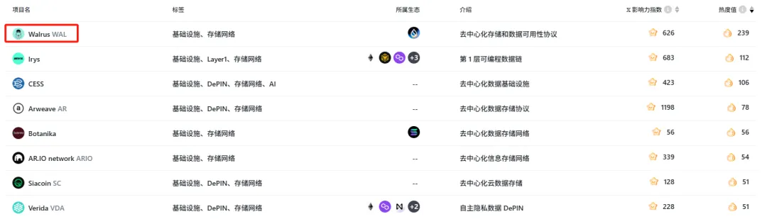 Sui パブリックチェーン分散ストレージ Walrus がオンラインになりました!ファイルコインの過去はコンプライアンスに警鐘を鳴らした