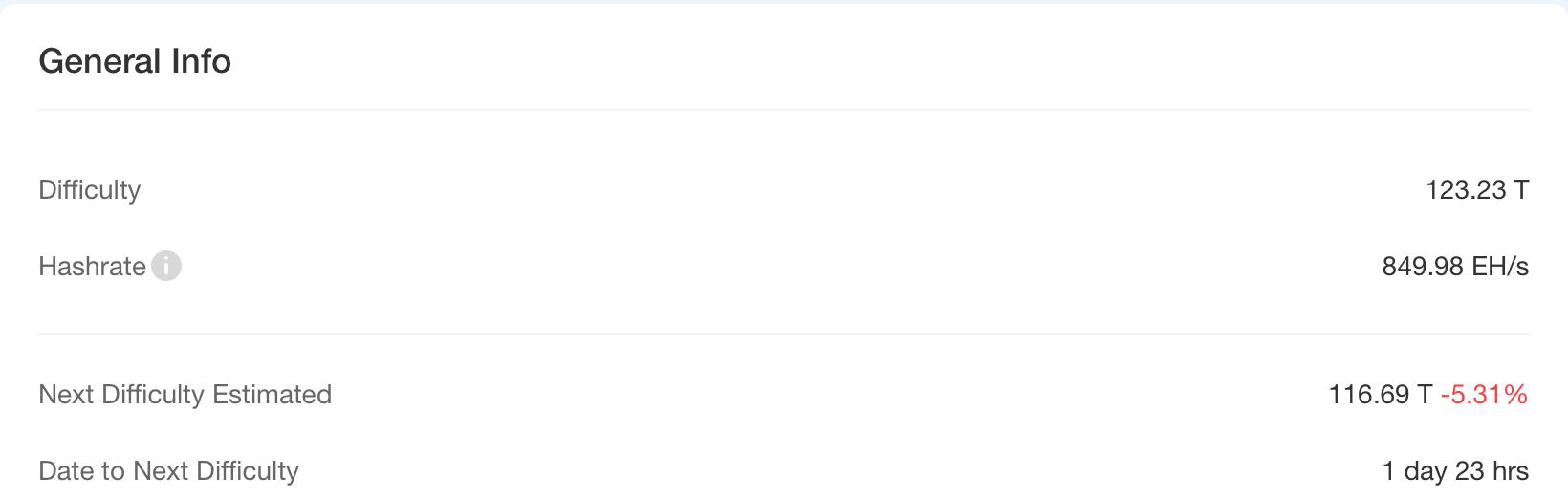 HashWhale BTC矿业周报 | BTC价格创阶段新高，矿工收益逐步修复（4.26-5.02）