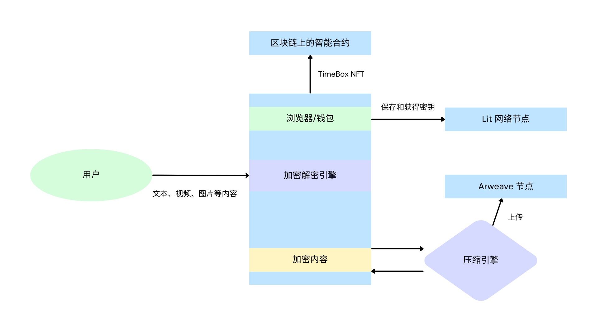 时光荏苒，对话未来的自己 Arweave 生态的“时间胶囊”——TimeBox