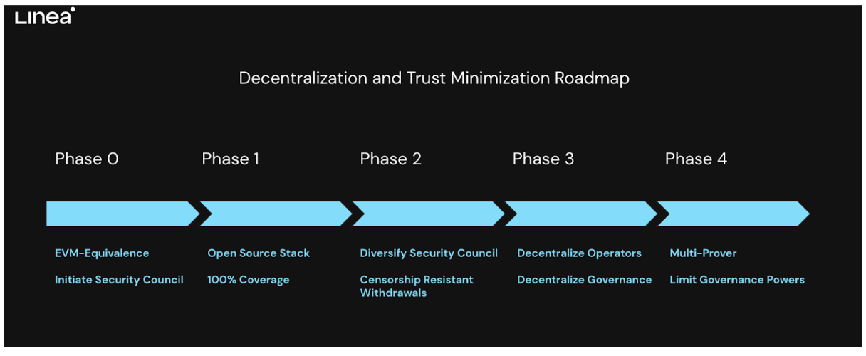 ConsenSys领军的Linea登场：突破ZK Rollup限制，实现EVM完全兼容