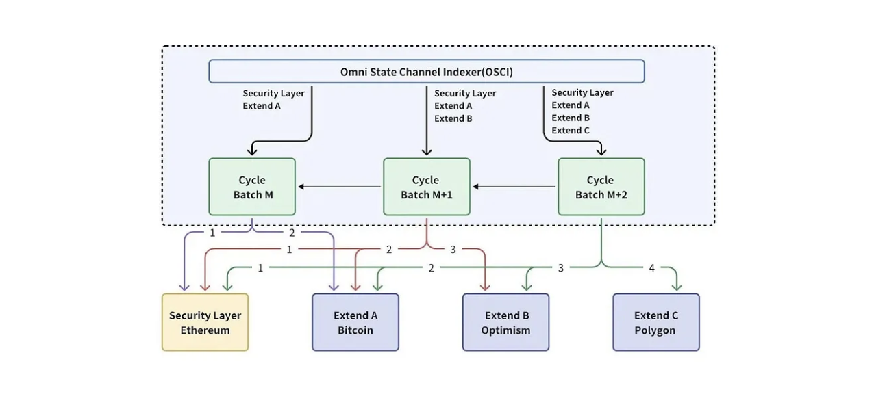 Cycle Network如何构建基于链抽象的全链流动性聚合网络？