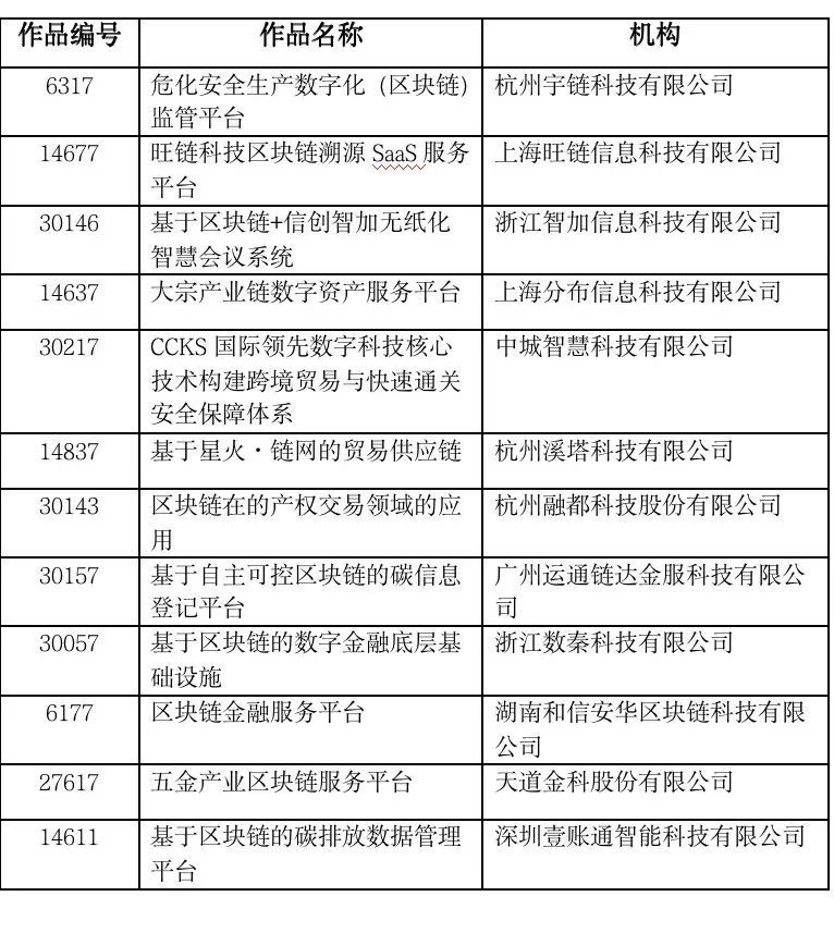 2022长三角区块链应用创新大赛复赛晋级名单出炉！复赛再燃战火！