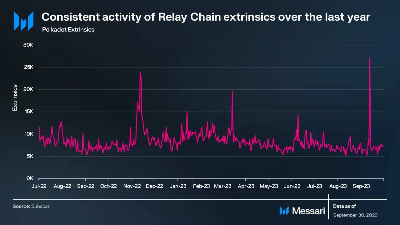 波卡三季度报告:已实现白皮书目标,异步支持与应用链技术推进