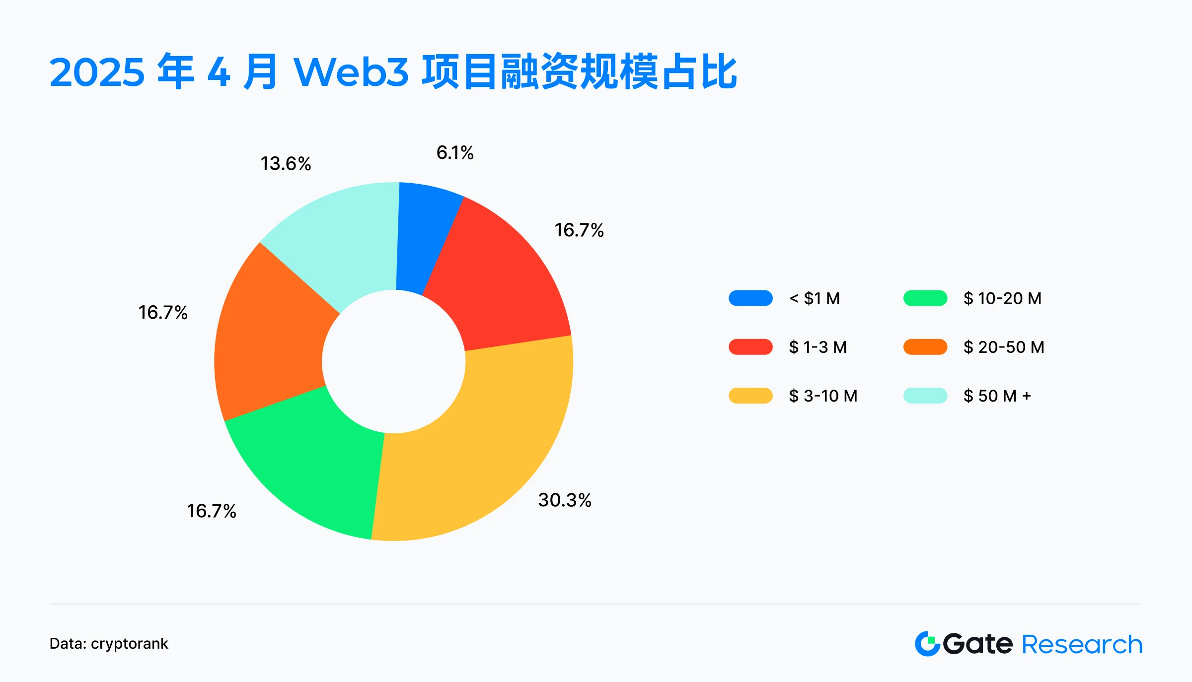 Gate Research Institute: A Panoramic Interpretation of Web3 Financing in April 2025 | Medium and large-scale projects become the main force, while small-scale financing is cold