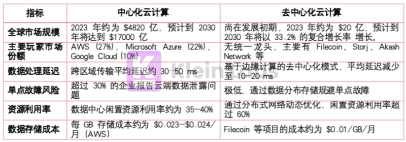 4EVERLAND 的去中心化云平台，将如何成为 Web3 行业的重要基建？