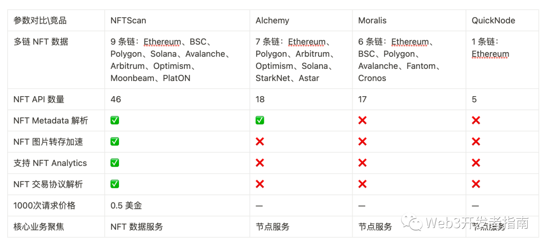 Web3开发者指南，比较好用的 NFT API 服务推荐！