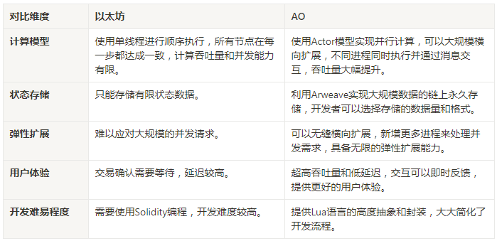 AO协议揭秘：从技术核心到质押参与全攻略