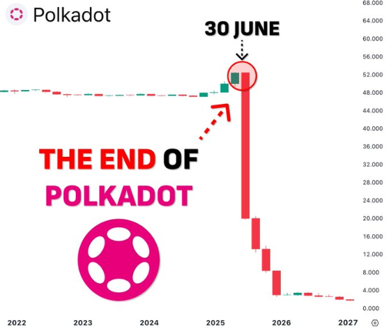 💀 Polkadot 从神坛摔下来了？