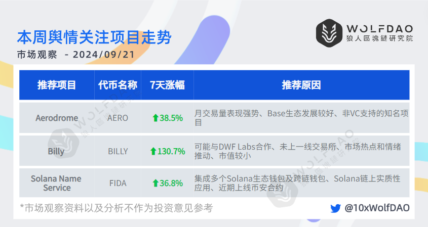 WolfDAO市场观察：降息后市场震动，65K点位是沟还是坎？