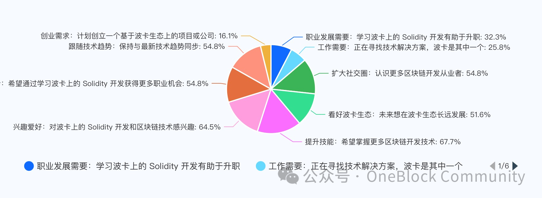 「Polkadot 上的 Solidity 开发」课程圆满结营！219 名开发者蓄力 Polkadot 2.0 新时代