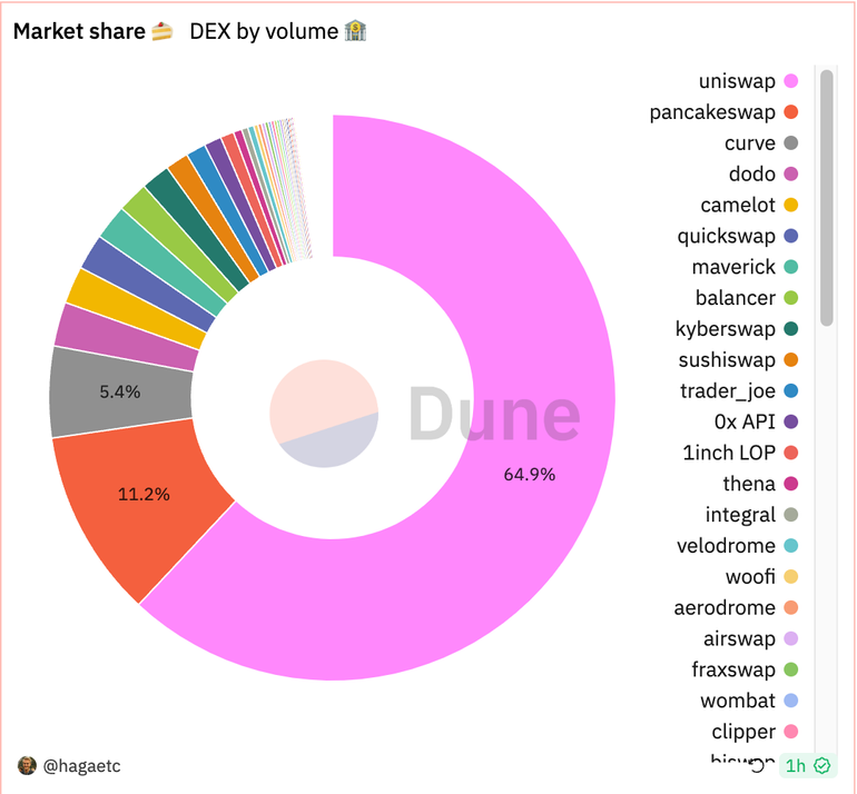Uniswap项目调研分析报告