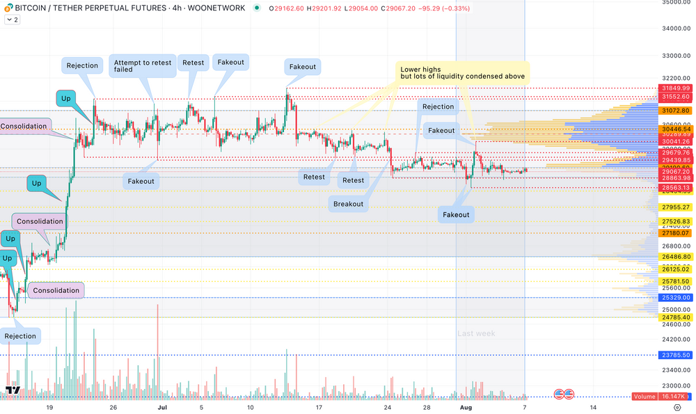 每週市場交易分析 - 由 KTG 支援提供：BTC 繼續沉睡 #TradingOutlook