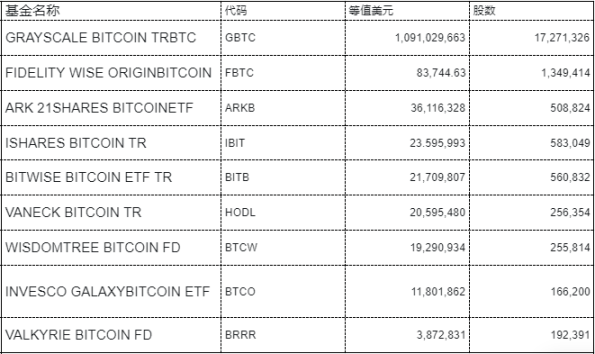 全球比特币 ETF 持仓突破 100 万枚，头部持仓机构都有哪些？