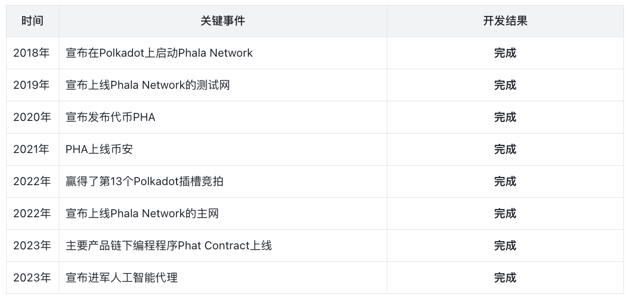 Phala Network：6年老项目，转型人工智能路由开新花？