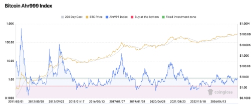 五大指标揭示:比特币远未见顶,山寨牛市尚未开始——我亲历四轮周期后的判断