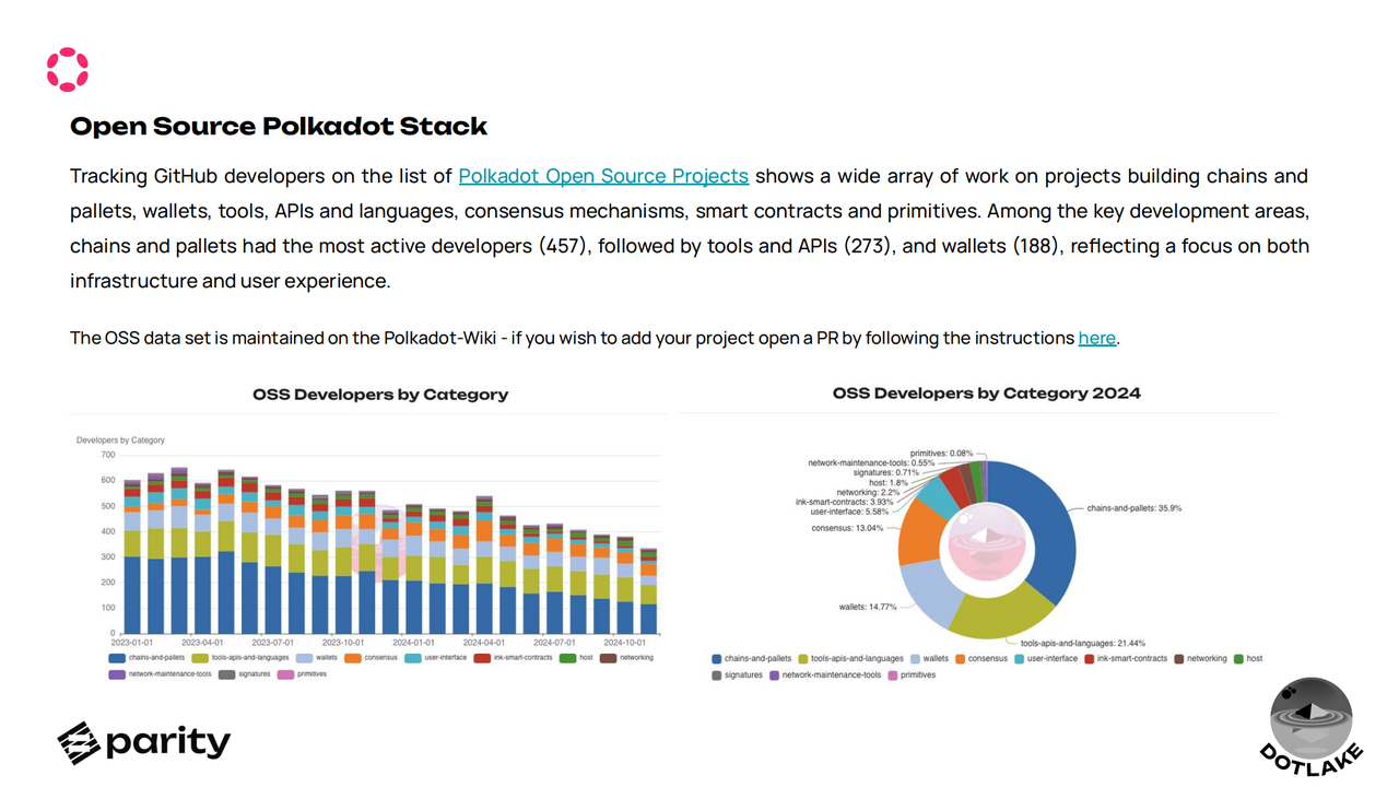 Parity 盘点 2024 Polkadot 生态成果：用数据透视未来增长
