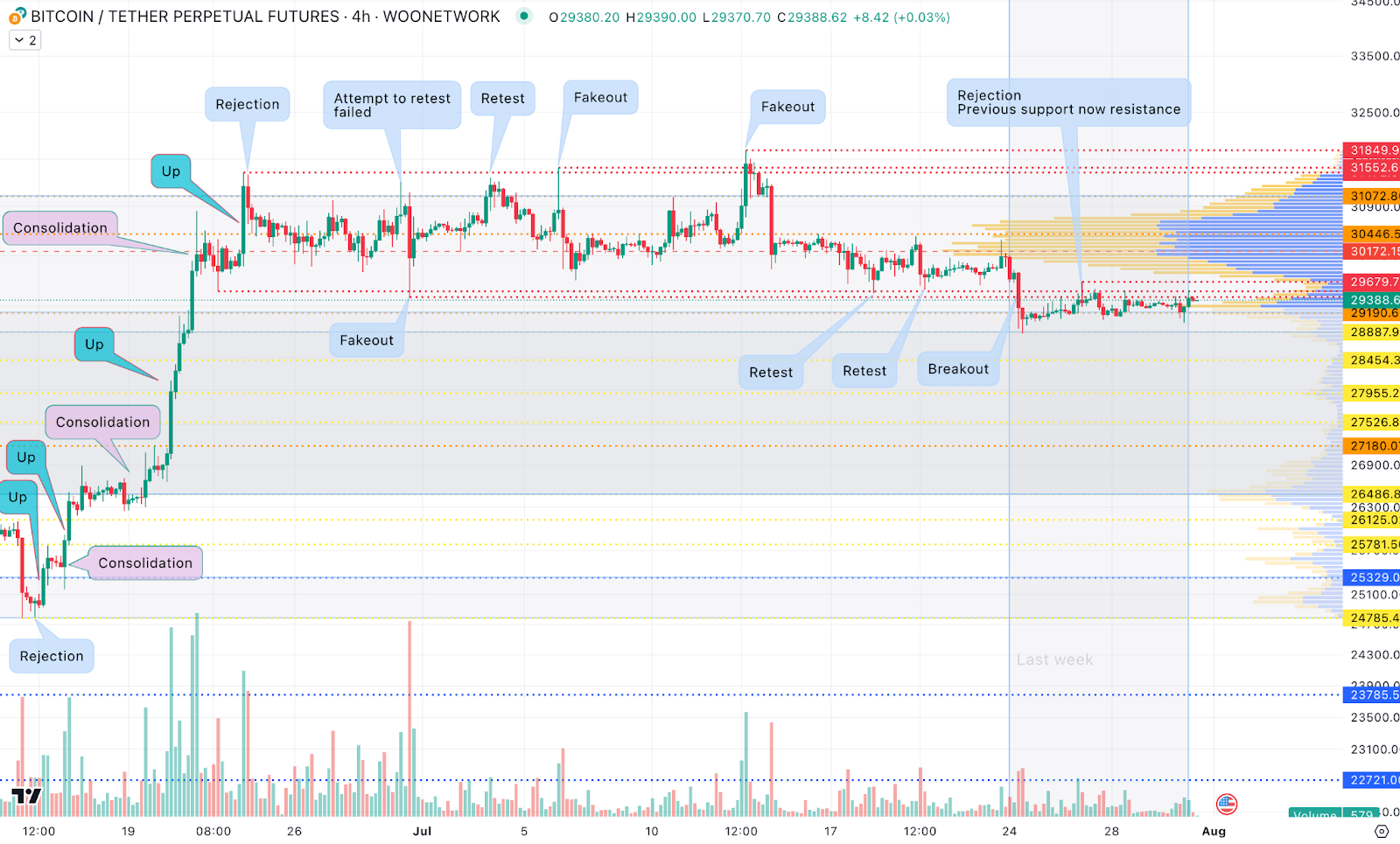 BTC 突破後並無後續行動 - #TradingOutlook 由 KTG 提供支持