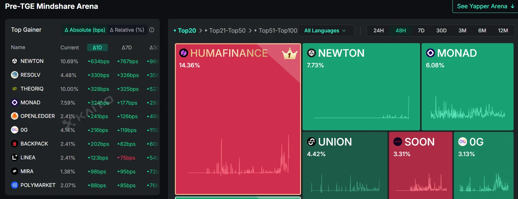 Weekly market hot spot review: MOVE collapse and Web3 manipulation undercurrent, AI and PayFi usher in an acceleration period