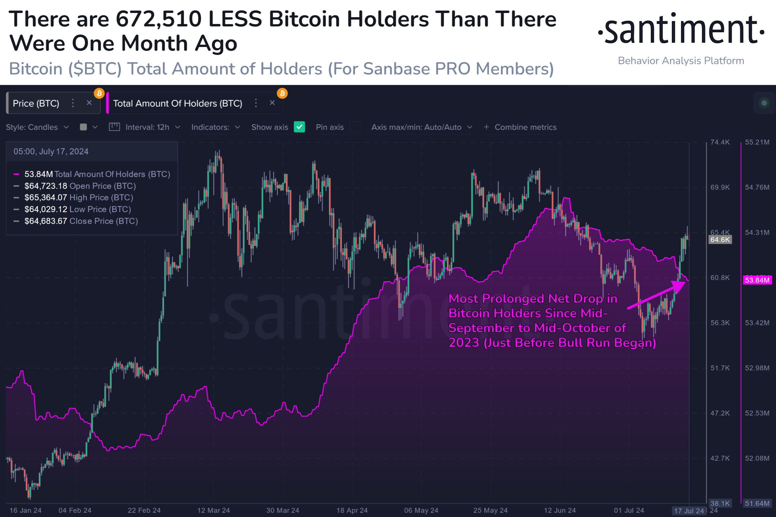 转载｜比特币持有者减少67万是反弹的好兆头：Santiment