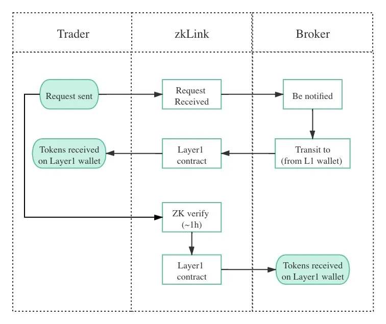 项目研报｜zkLink：专注于多链 DeFi 的 Layer2