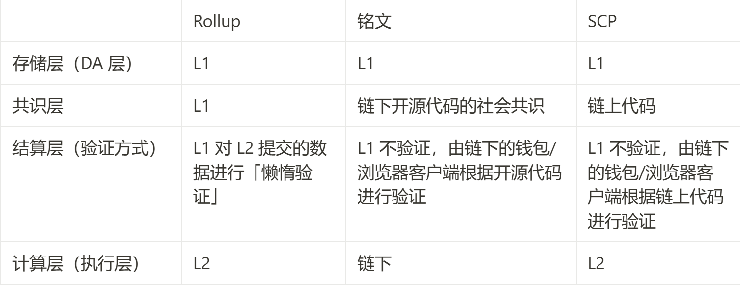 解构 Rollup、铭文与 SCP