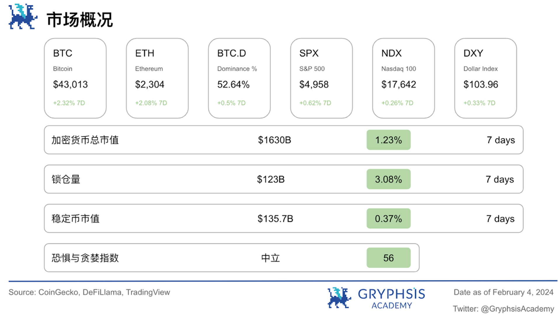 Gryphsis 加密货币周报：FTX 预计将全额偿还客户，BTC 价格反弹至 43,000 美元