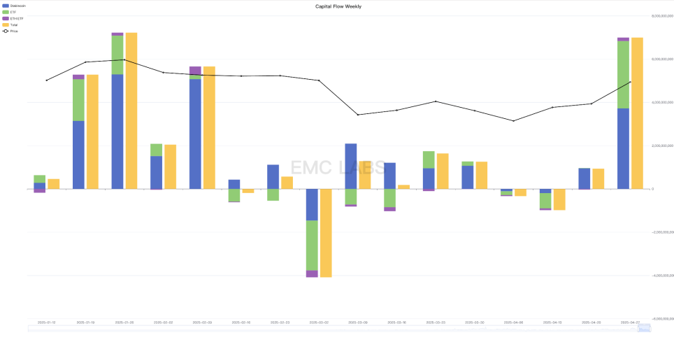 近70亿美元长线资金入场抢筹，BTC周涨超10%（04.21~04.27）