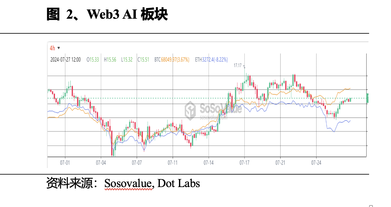 Web3 AI每日点评（2024/7/27）