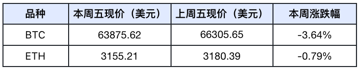 Frontier Lab 加密市场周报｜W31