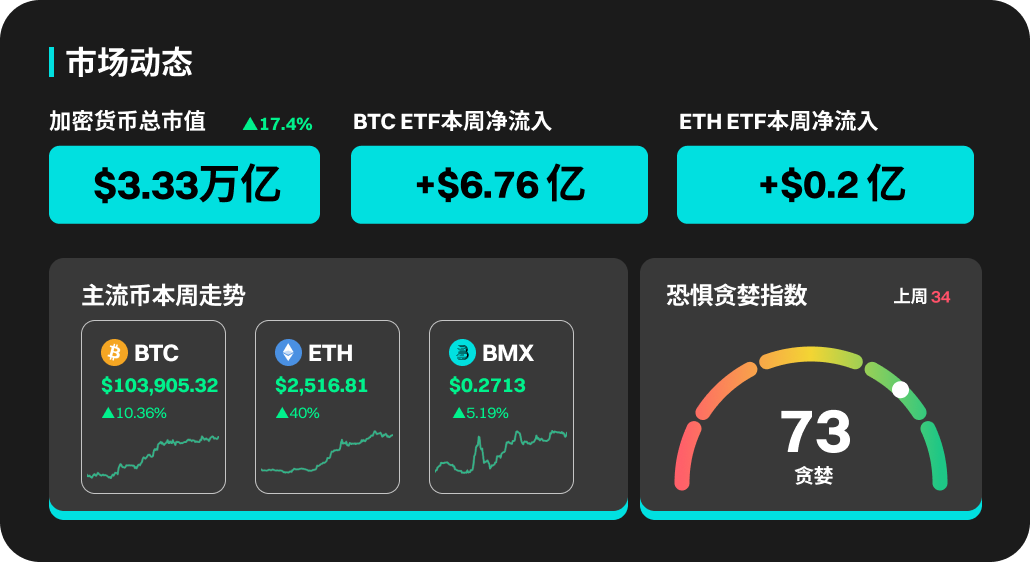 BitMart市场行情周报5.5-5.11