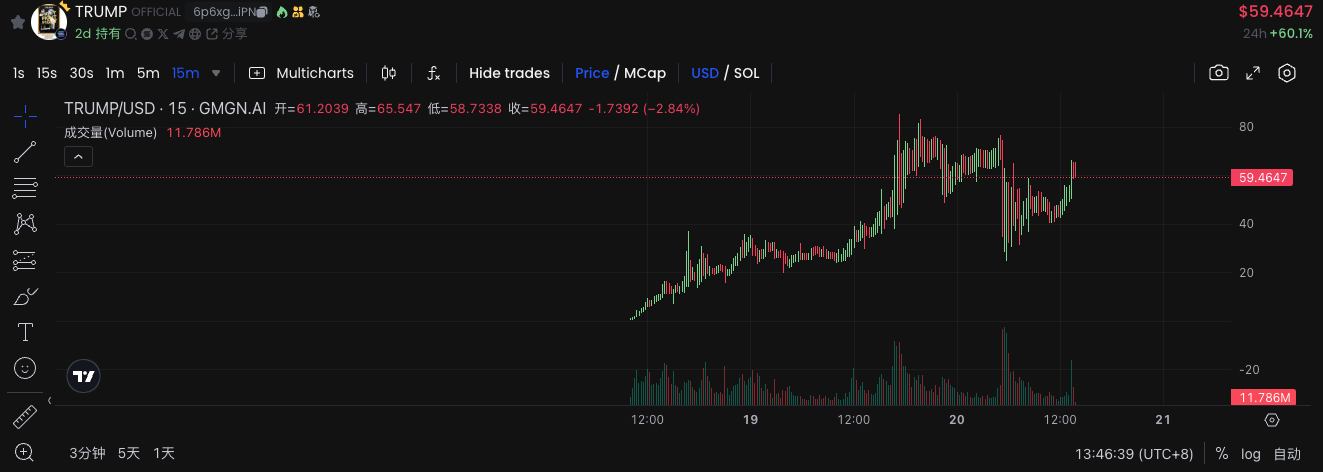Looking back at TRUMP calmly: market value of nearly 80 billion US dollars in 31 hours, is it freedom or disorder?