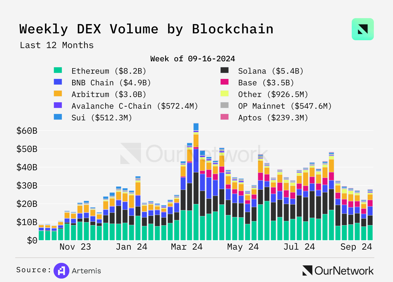 數據解讀DEX：交易量年增100%，週交易量達170億美元