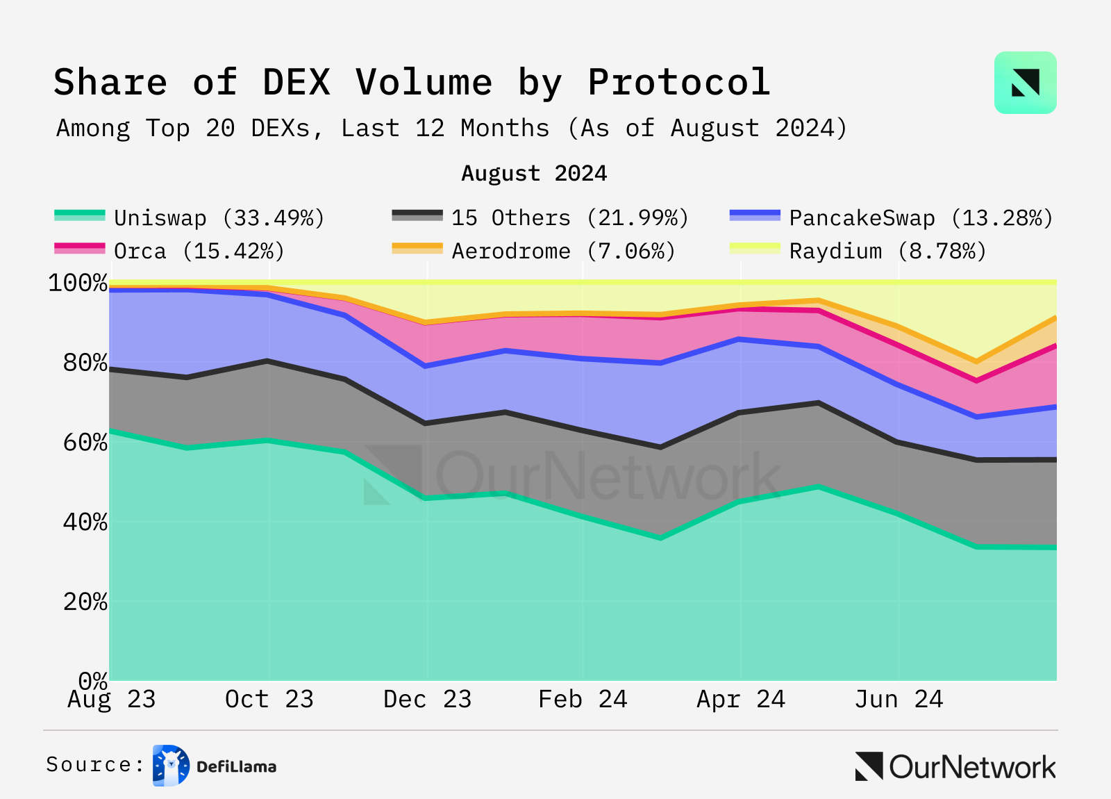 數據解讀DEX：交易量年增100%，週交易量達170億美元