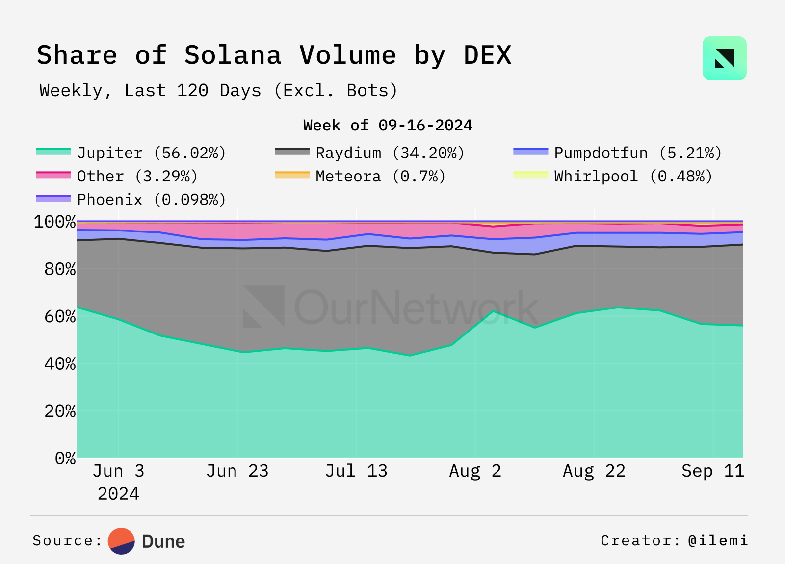 數據解讀DEX：交易量年增100%，週交易量達170億美元