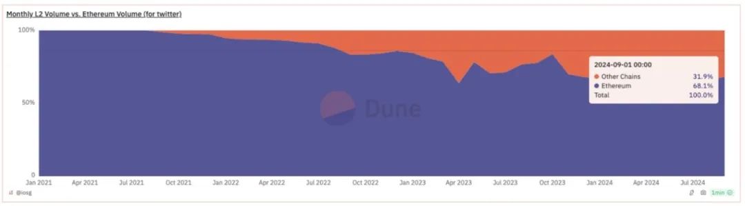 從Crypto商業模式視角解析：以太坊與L2的價值