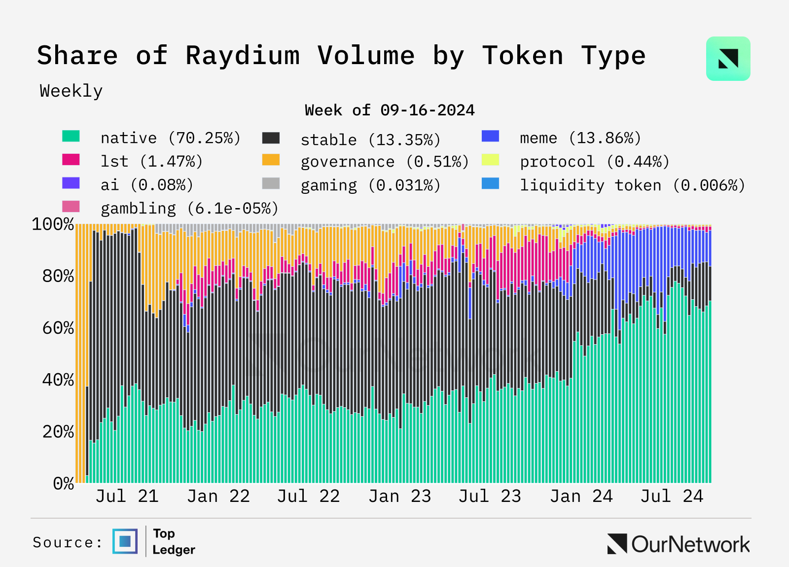 数据解读DEX：交易量同比增长100%，周交易量达170亿美元