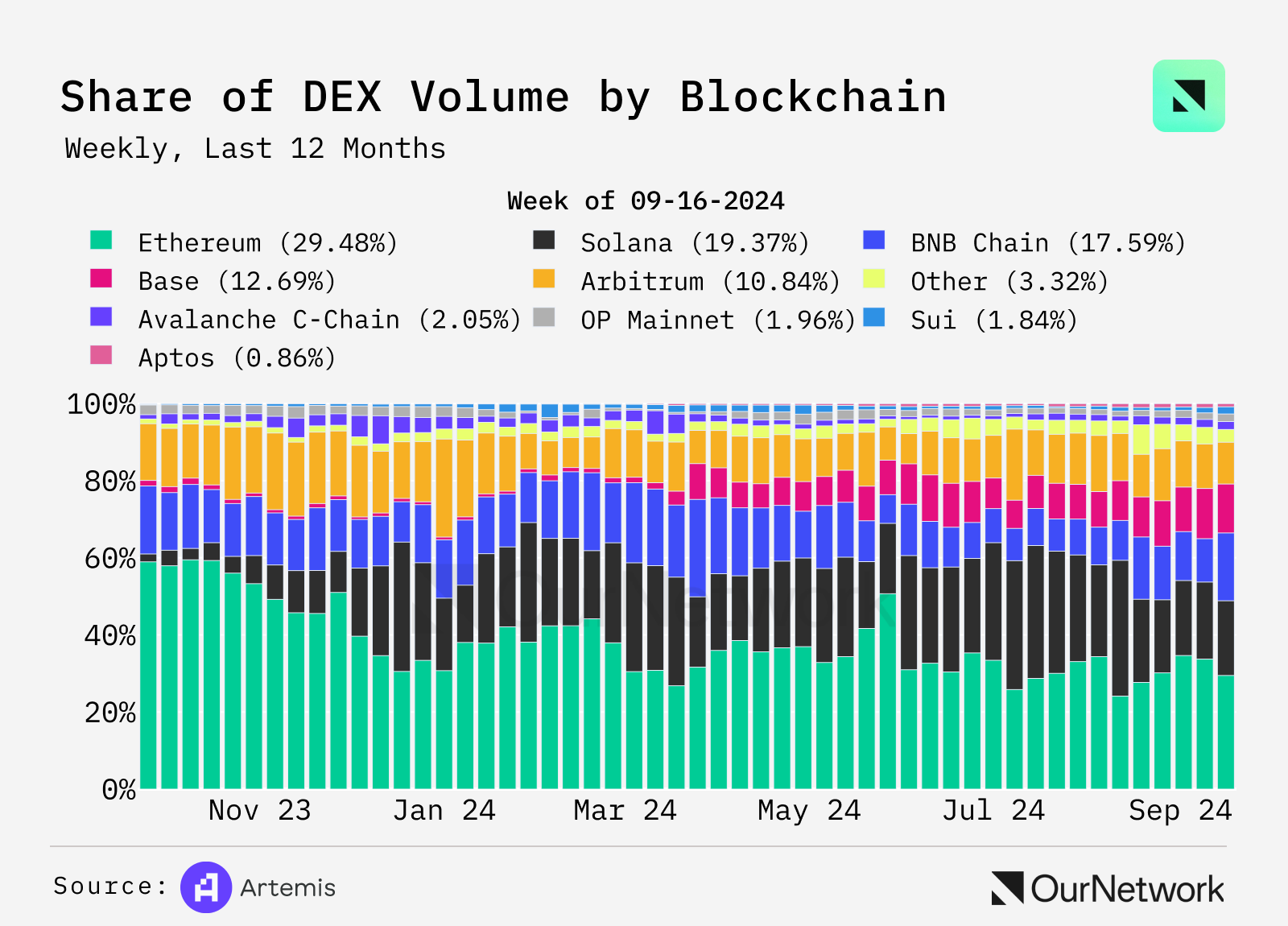 數據解讀DEX：交易量年增100%，週交易量達170億美元