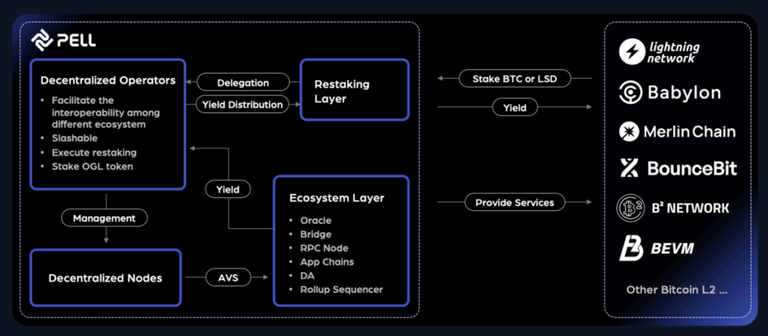 What is the current progress of BTCFi, which the Bitcoin community has been longing for?