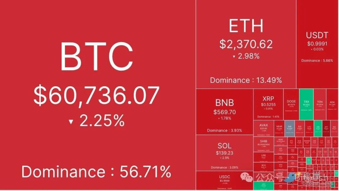 美联储会议纪要显示降息分歧,BTC跌破6.1万美元