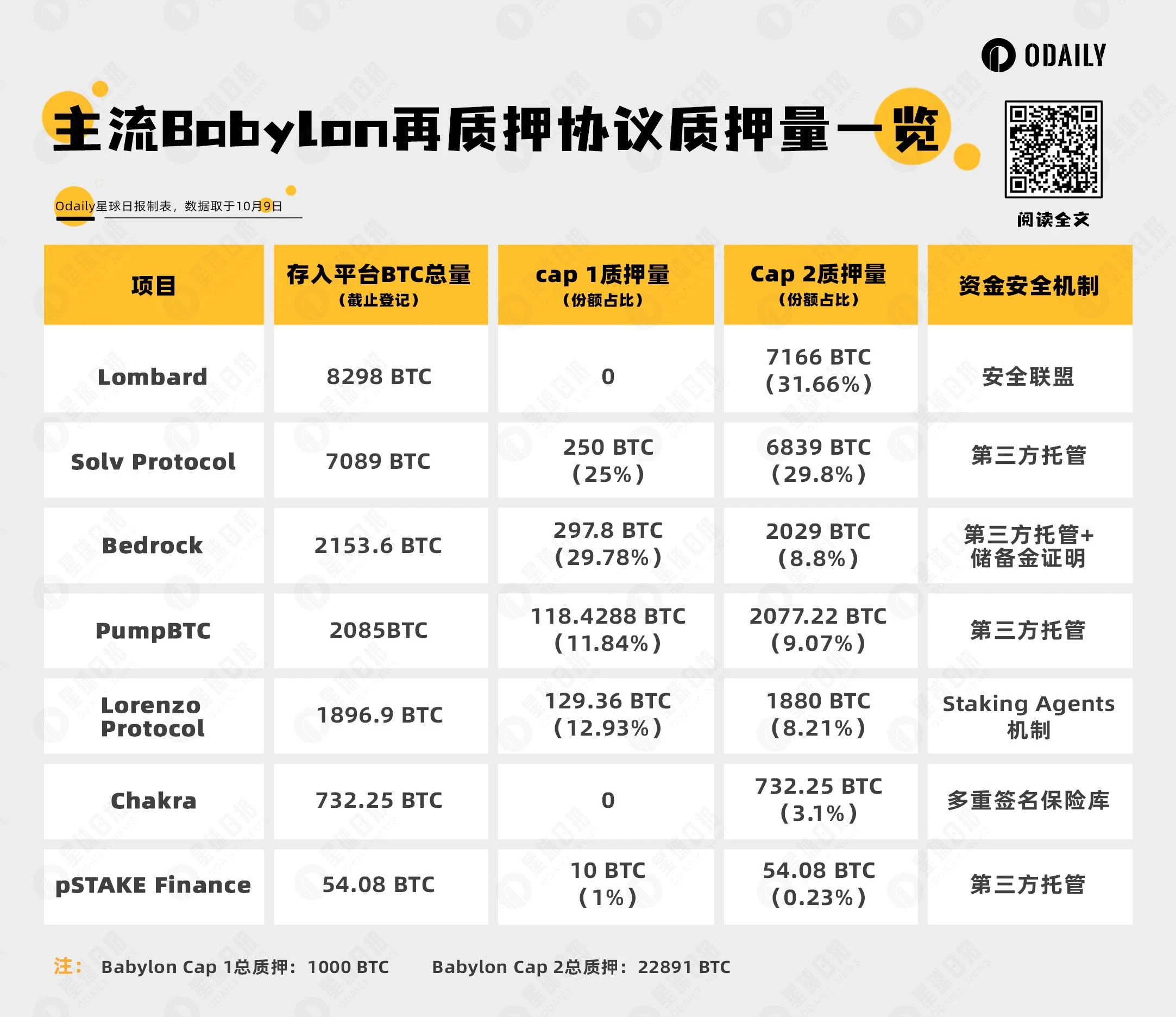 Babylon Cap-2吸引資金超12億美元，是誰還在瘋狂質押BTC？