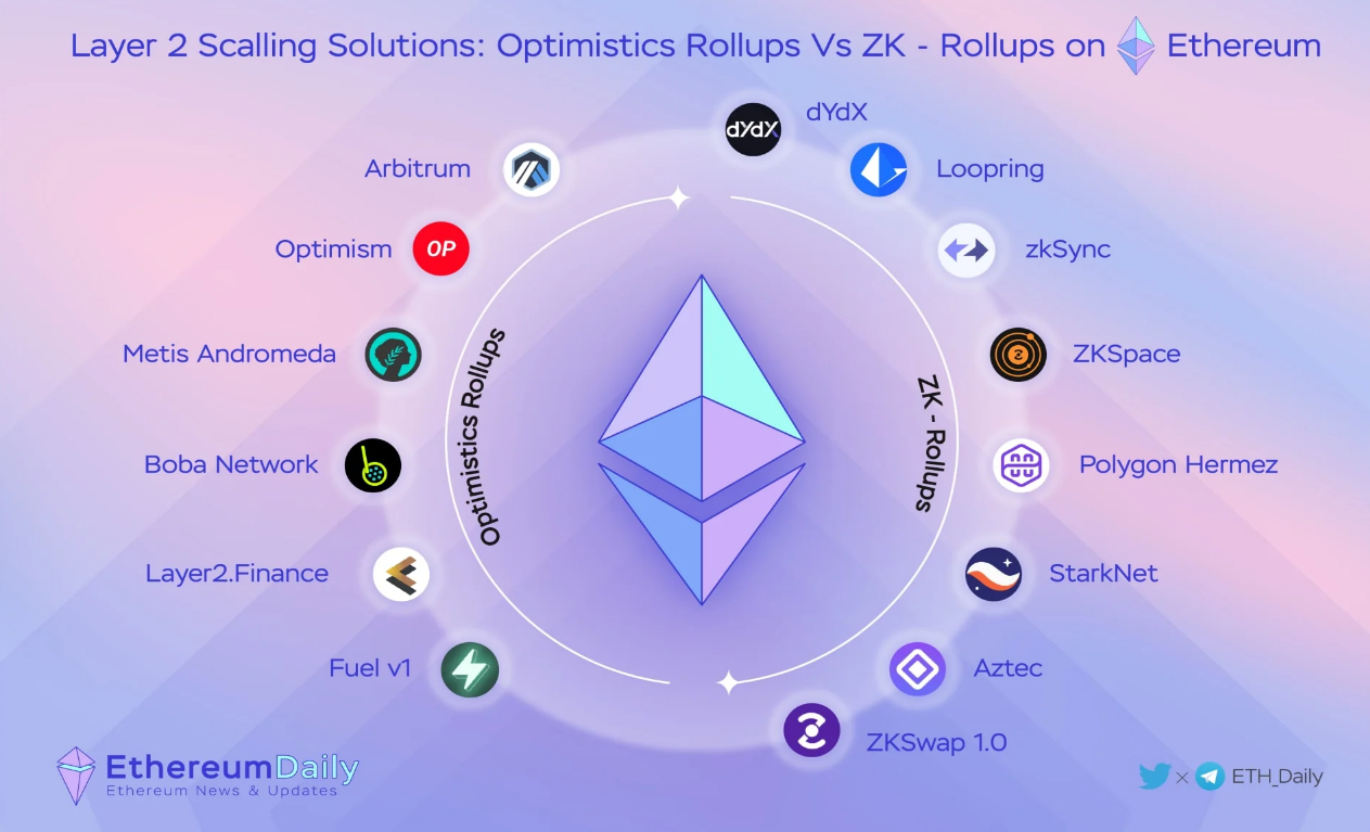 "Evoluzione dei Rollup: Tendenze e Opportunità nel 2024"