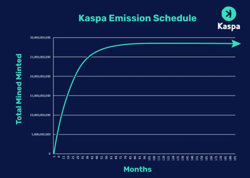 **"Kaspa: Verso un Futuro Innovativo nella Blockchain con Progetti e Tecnologie Avanguardistiche"**