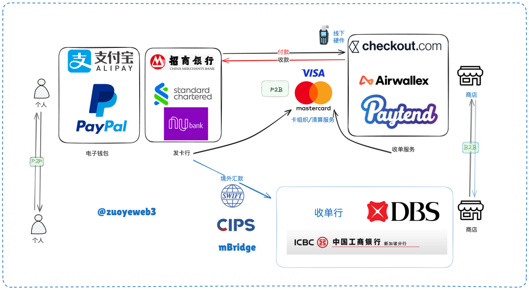 PayFi：加密貨幣的非交易化，為 Web3 出路探索譜曲