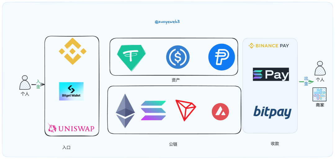 PayFi：加密貨幣的非交易化，為 Web3 出路探索譜曲