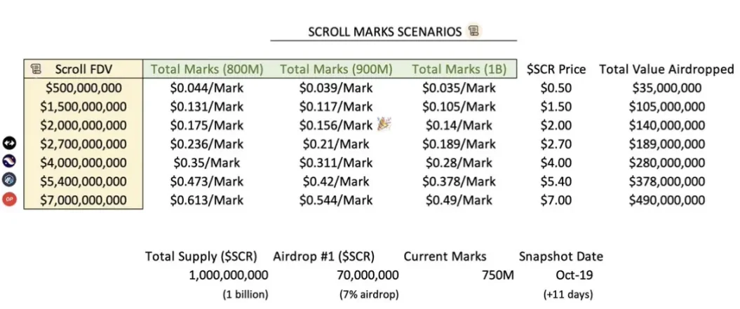 幣安Launchpool配額太高引發爭議，SCR盤前交易價格顯頹勢