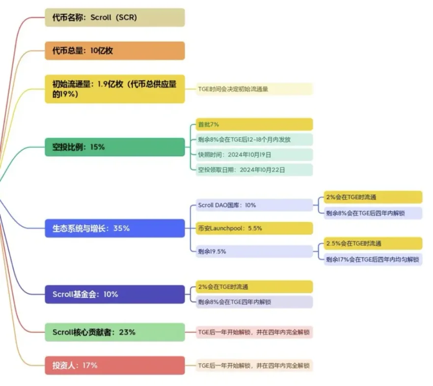 幣安Launchpool配額太高引發爭議，SCR盤前交易價格顯頹勢