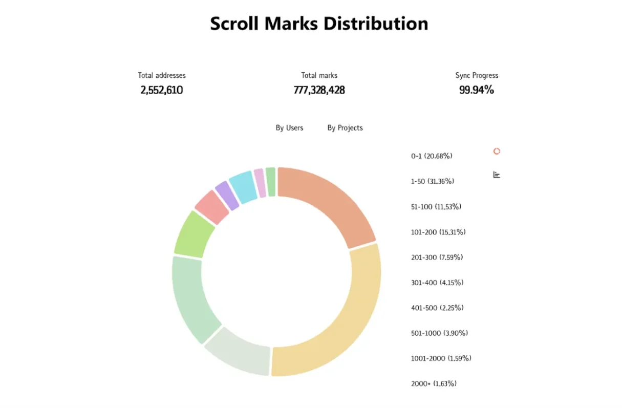 幣安Launchpool配額太高引發爭議，SCR盤前交易價格顯頹勢