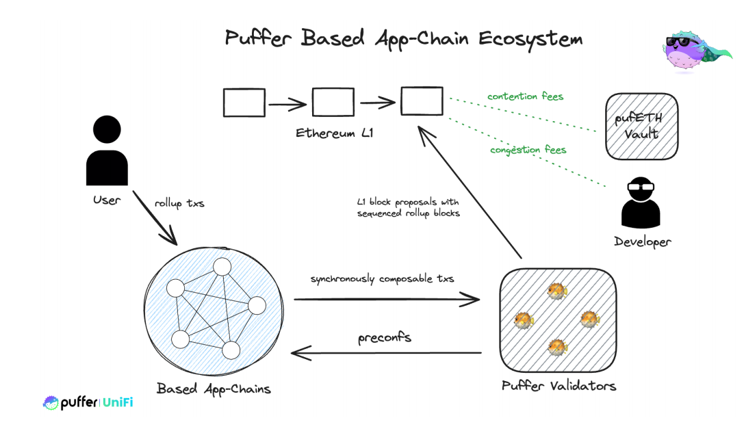 解碼 Puffer UniFi：從 Native Restaking 到 Based Rollup 的敘事拓展